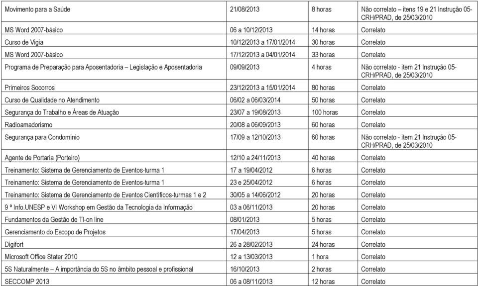 Socorros 23/12/2013 a 15/01/2014 80 horas Correlato Curso de Qualidade no Atendimento 06/02 a 06/03/2014 50 horas Correlato Segurança do Trabalho e Áreas de Atuação 23/07 a 19/08/2013 100 horas