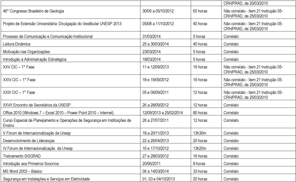 Organizações 23/03/2014 5 horas Correlato Introdução à Administração Estratégica 18/03/2014 5 horas Correlato XXV CIC 1 Fase 11 e 12/09/2013 16 horas Não correlato - item 21 Instrução 05- XXIV CIC 1
