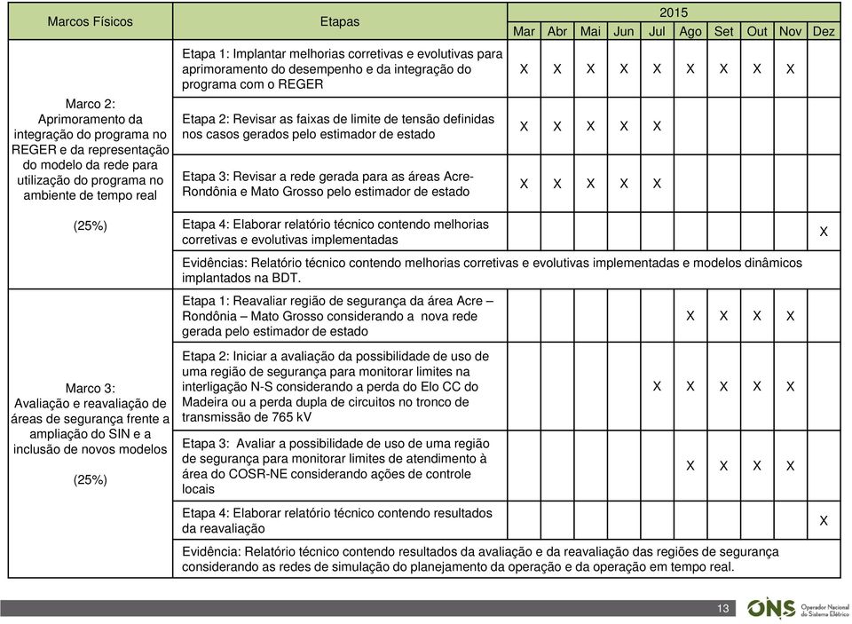 a rede gerada para as áreas Acre- Rondônia e Mato Grosso pelo estimador de estado Etapa 4: Elaborar relatório técnico contendo melhorias corretivas e evolutivas implementadas Evidências: Relatório