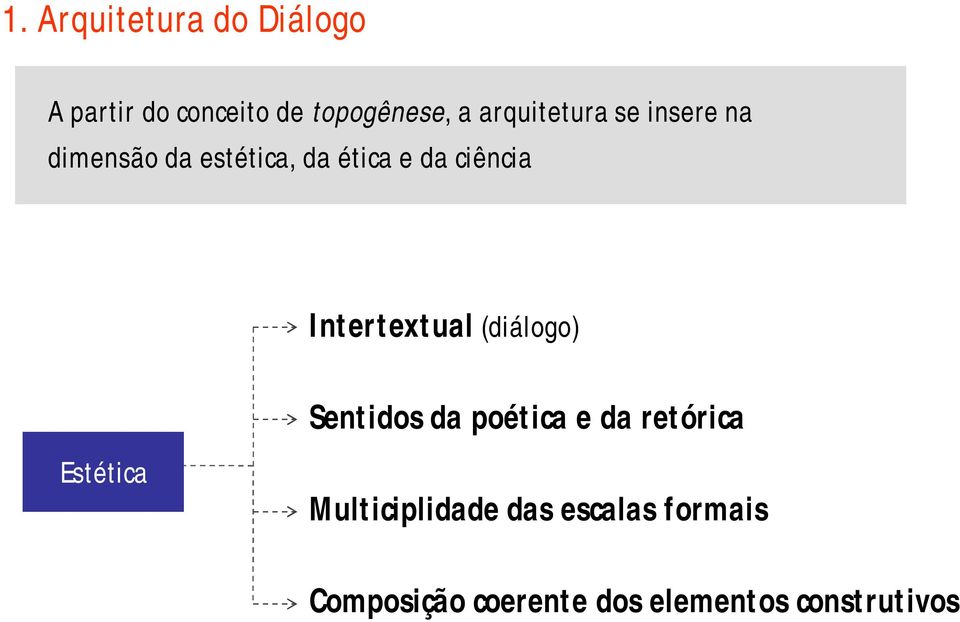 Intertextual (diálogo) Estética Sentidos da poética e da retórica