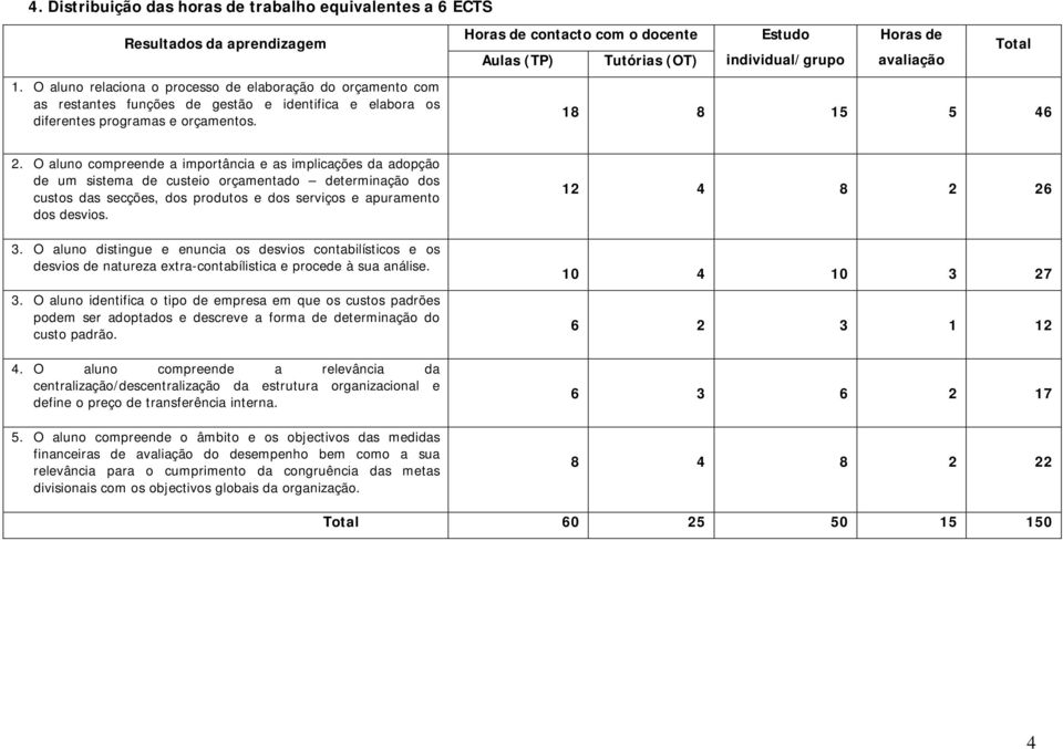 Horas de contacto com o docente Estudo Horas de Total Aulas (TP) Tutórias (OT) individual/grupo avaliação 18 8 15 5 46 2.