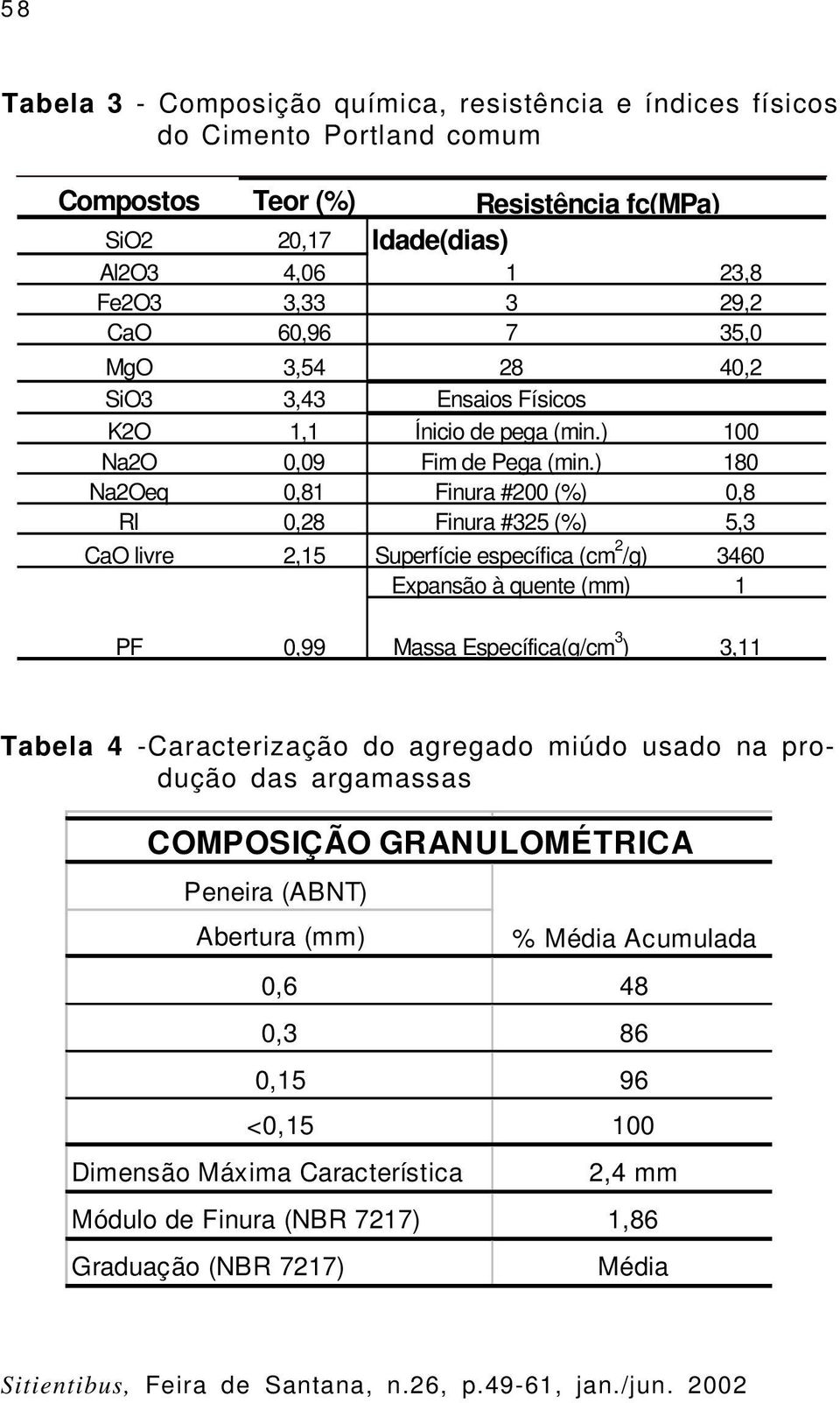 ) 180 Na2Oeq 0,81 Finura #200 (%) 0,8 RI 0,28 Finura #325 (%) 5,3 CaO livre 2,15 Superfície específica (cm 2 /g) 3460 Expansão à quente (mm) 1 PF 0,99 Massa Específica(g/cm 3 ) 3,11 Tabela 4