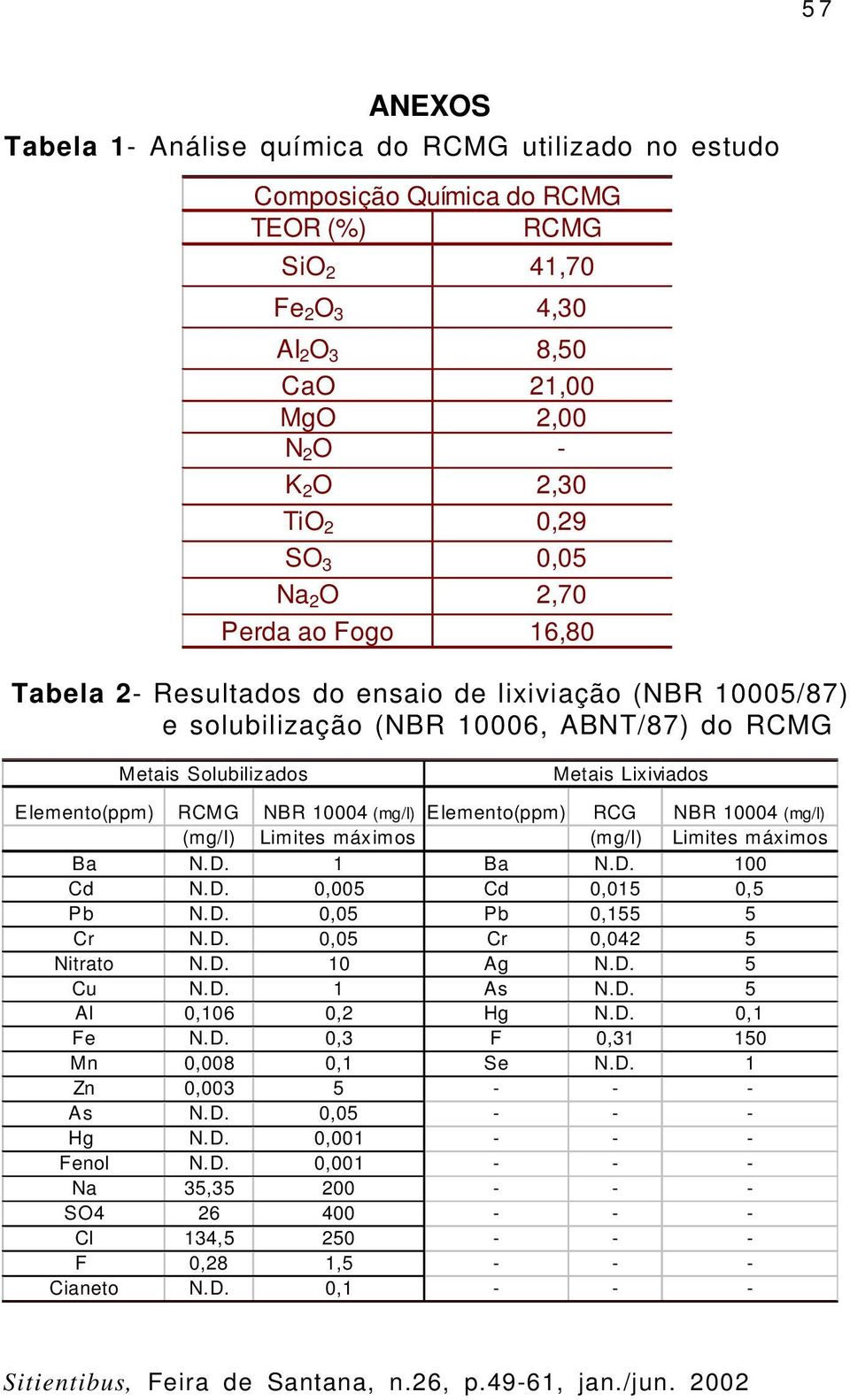 NBR 10004 (mg/l) Elemento(ppm) RCG NBR 10004 (mg/l) (mg/l) Limites máximos (mg/l) Limites máximos Ba N.D. 1 Ba N.D. 100 Cd N.D. 0,005 Cd 0,015 0,5 Pb N.D. 0,05 Pb 0,155 5 Cr N.D. 0,05 Cr 0,042 5 Nitrato N.