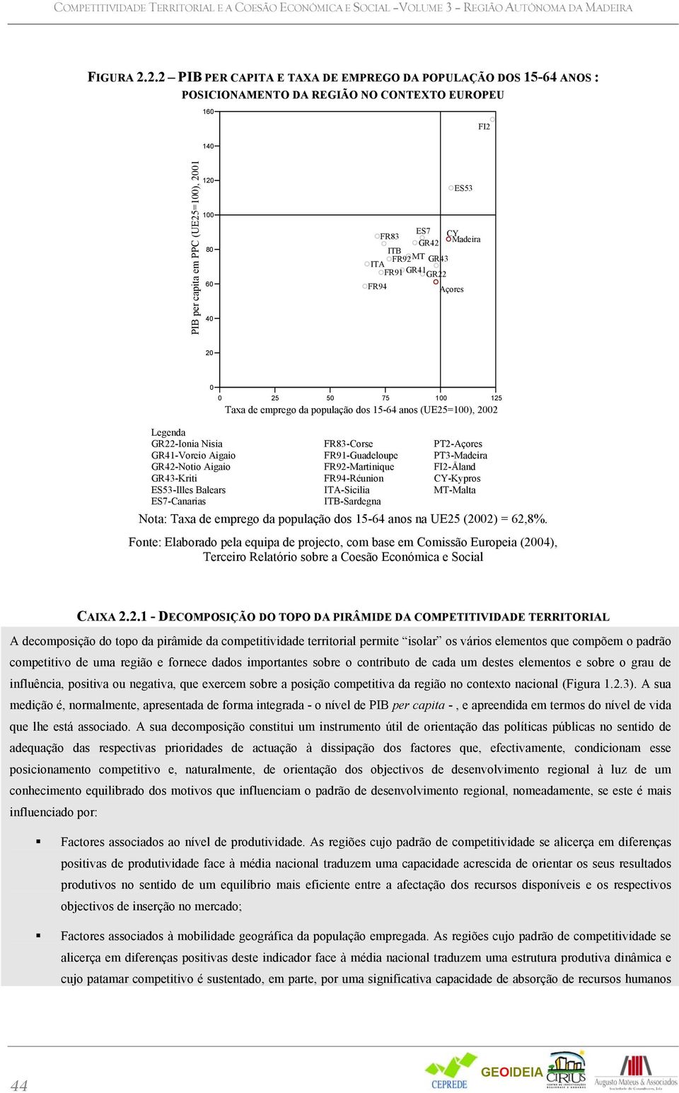 GR42 Madeira ITB FR92 MT GR43 ITA FR91 GR41 GR22 FR94 Açores 20 0 0 25 50 75 100 125 Taxa de emprego da população dos 15-64 anos (UE25=100), 2002 Legenda GR22-Ionia Nisia FR83-Corse PT2-Açores