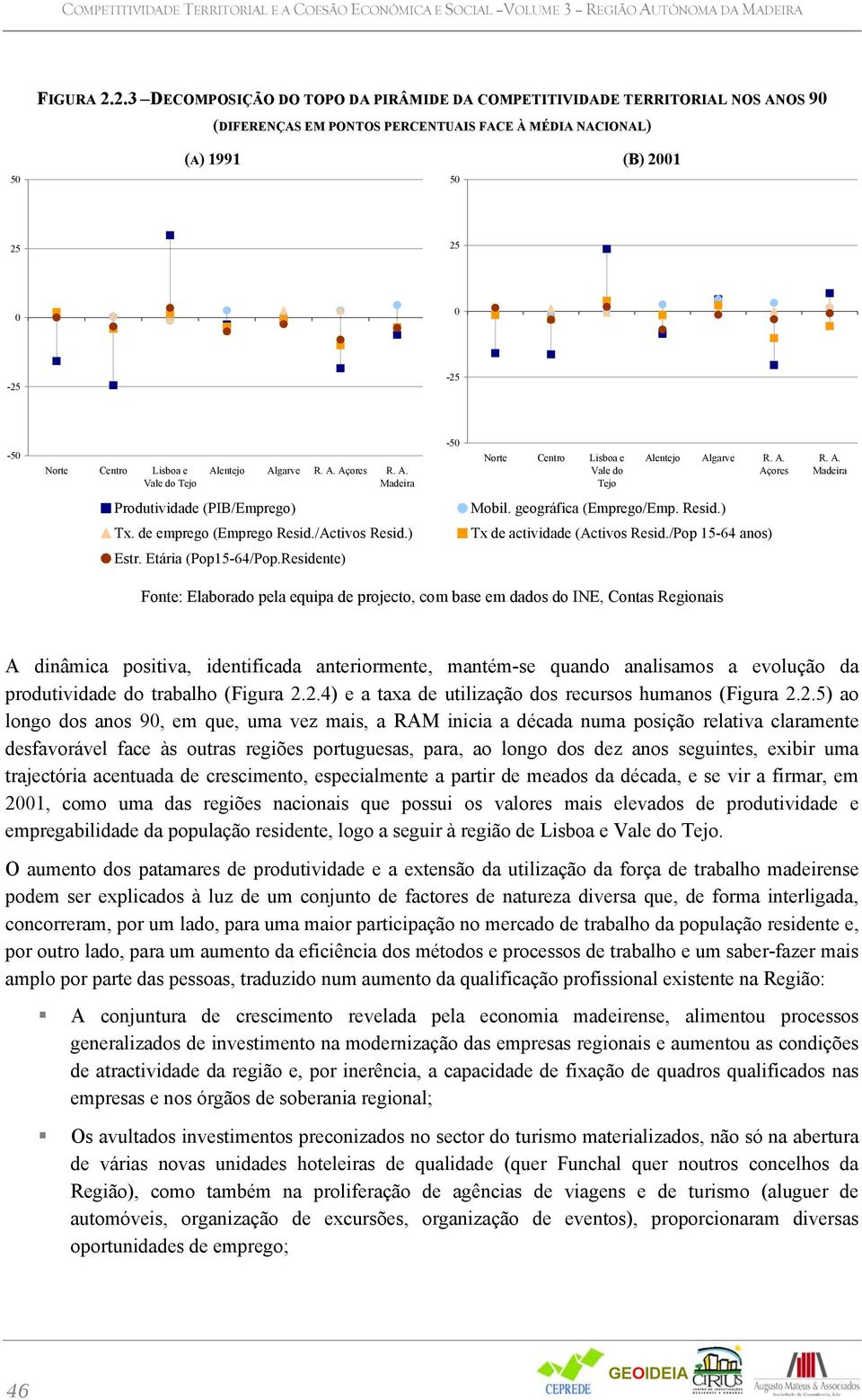Lisboa e Vale do Tejo Alentejo Algarve R. A. Açores R. A. Madeira -50 Norte Centro Lisboa e Vale do Tejo Alentejo Algarve R. A. Açores R. A. Madeira Produtividade (PIB/Emprego) Tx.
