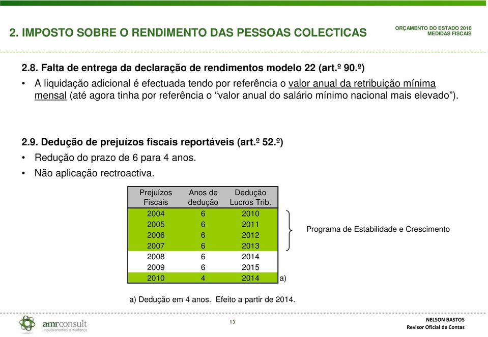 nacional mais elevado ). 2.9. Dedução de prejuízos fiscais reportáveis (art.º 52.º) Redução do prazo de 6 para 4 anos. Não aplicação rectroactiva.