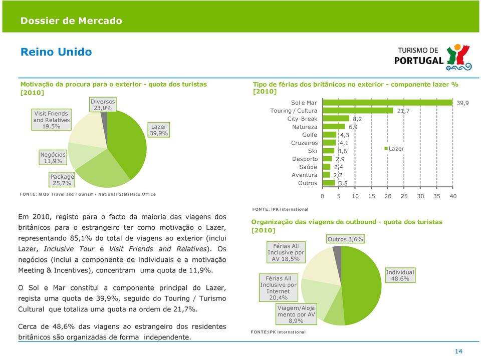 3,6 3,8 8,2 6,9 21,7 Lazer 0 5 10 15 20 25 30 35 40 39,9 Em 2010, registo para o facto da maioria das viagens dos britânicos para o estrangeiro ter como motivação o Lazer, representando 85,1% do