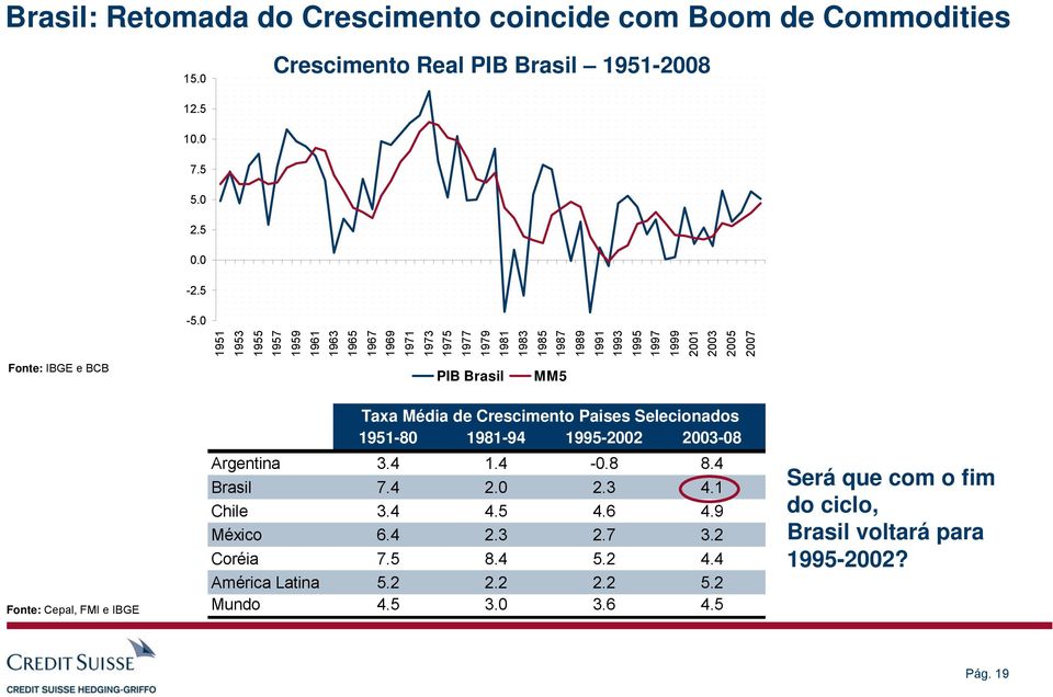 PIB Brasil MM5 Fonte: Cepal, FMI e IBGE Taxa Média de Crescimento Paises Selecionados 1951-80 1981-94 1995-2002 2003-08 Argentina 3.4 1.4-0.8 8.4 Brasil 7.4 2.0 2.