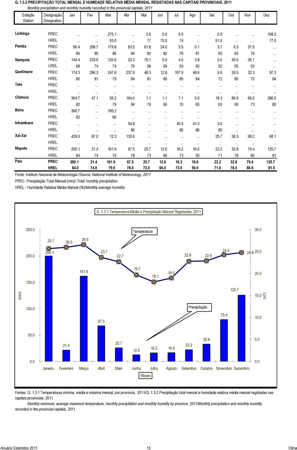 Designação Jan Fev Mar Abr Mai Jun Jul Ago Set Out Nov Dez Station Designation Lichinga PREC...... 275.1... 2.6 0.0 0.0... 0.0...... 108.2 HREL...... 93.0... 77 70.0 74... 51.0...... 77.0 Pemba PREC 96.