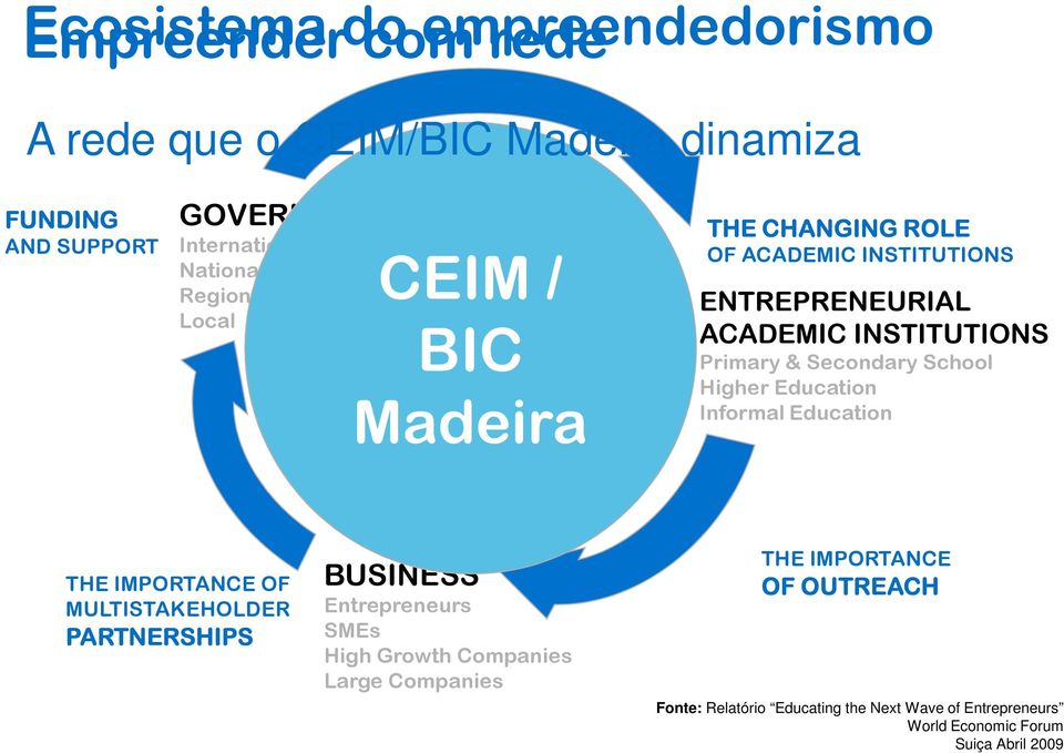 ACADEMIC INSTITUTIONS Primary & Secondary School Higher Education Informal Education THE IMPORTANCE OF MULTISTAKEHOLDER PARTNERSHIPS BUSINESS Entrepreneurs