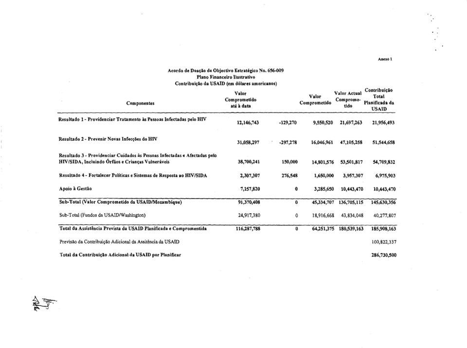 Resultado 1- Providenciar Tratamento as Pessoas Infectadas pelo HIV 12,146,743-129,270 9,550,520 21,697,263 21,956,493 Resultado 2 - Prevenir Novas InfeccOes do HIV 31,058,297 ' -297,278 16,046,961