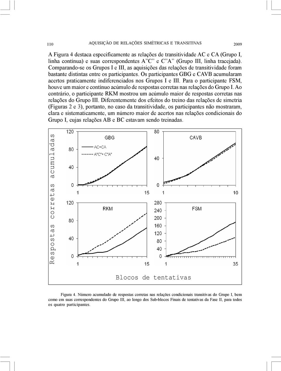 Os participantes GBG e CAVB acumularam acertos praticamente indiferenciados nos Grupos I e III.