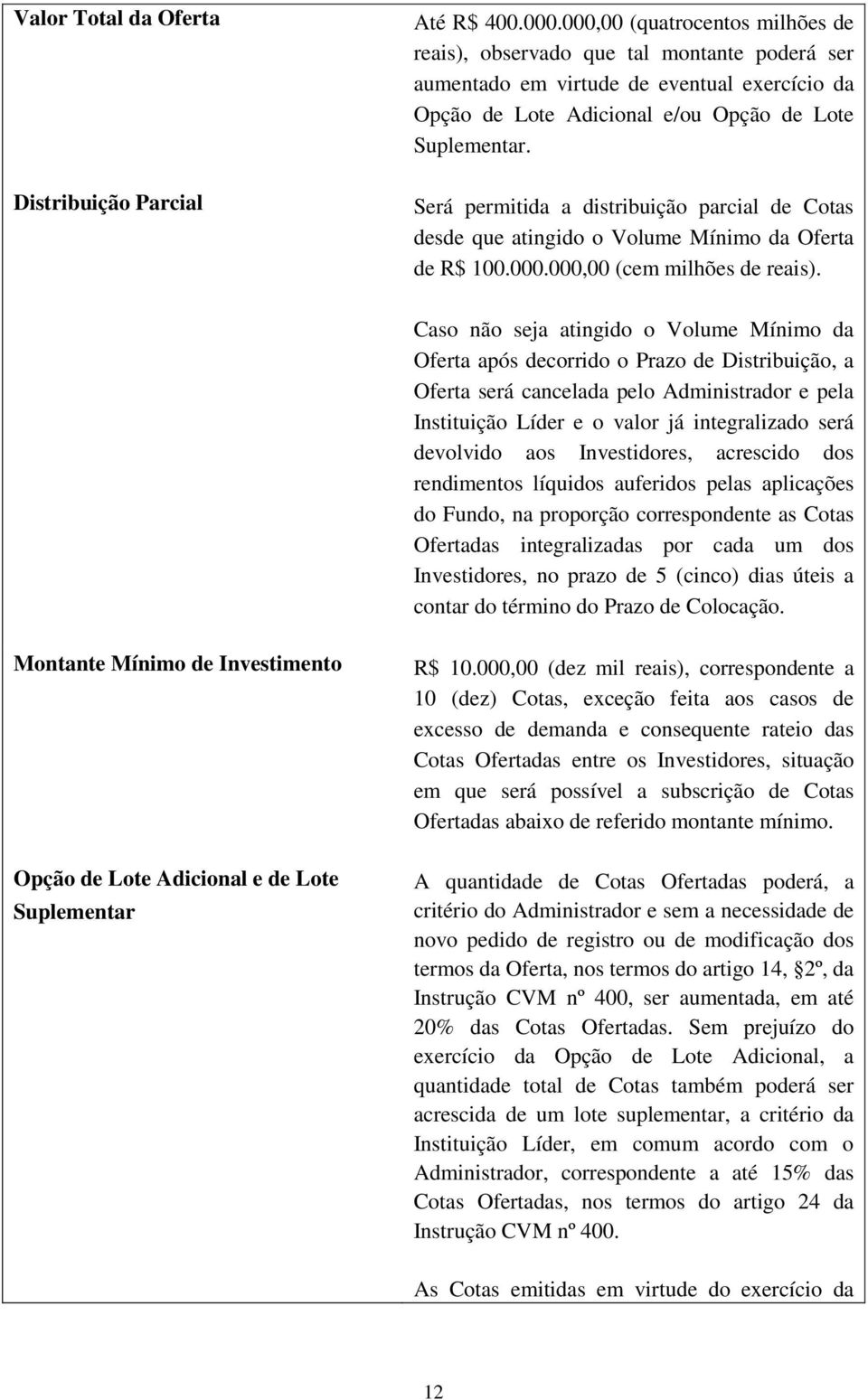 Será permitida a distribuição parcial de Cotas desde que atingido o Volume Mínimo da Oferta de R$ 100.000.000,00 (cem milhões de reais).