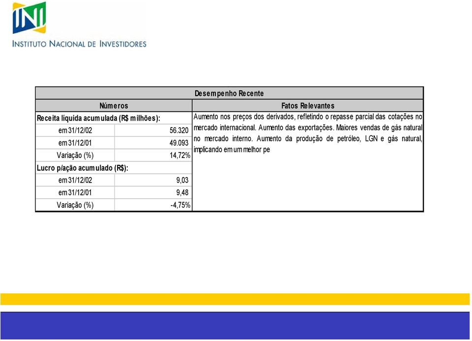 093 14,72% 9,48-4,75% Desempenho Recente Fatos Relevantes Aumento nos preços dos derivados, refletindo o repasse