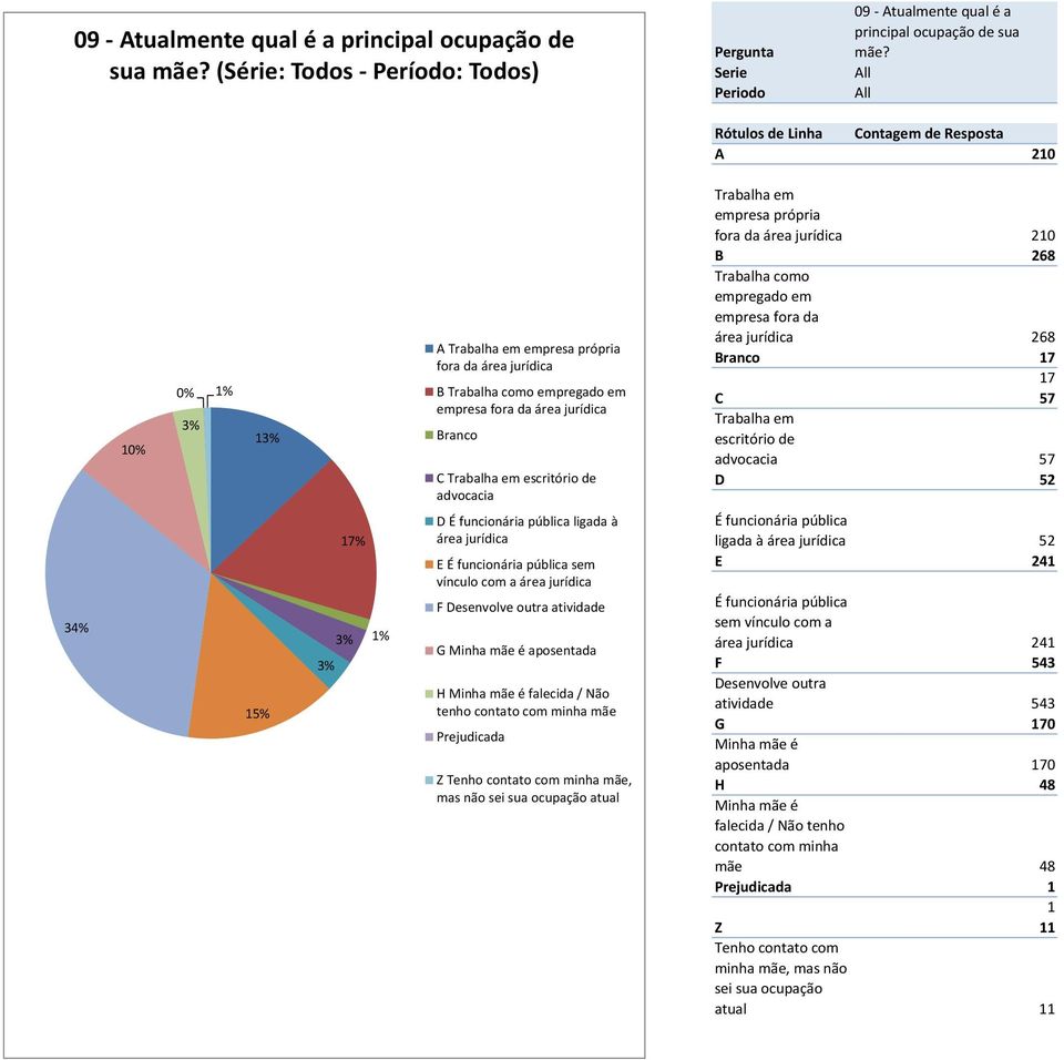 ligada à área jurídica E É funcionária pública sem vínculo com a área jurídica F Desenvolve outra atividade G Minha mãe é aposentada H Minha mãe é falecida / Não tenho contato com minha mãe