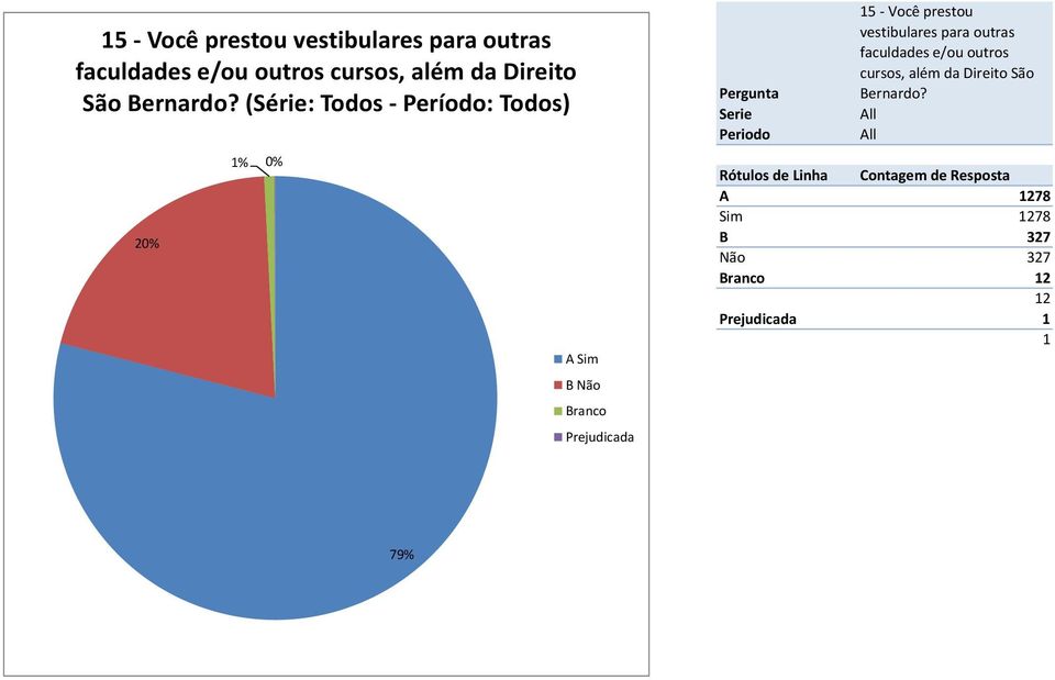 (Série: Todos Período: Todos) % A Sim B Não Prejudicada   A 78 Sim 78 B 7