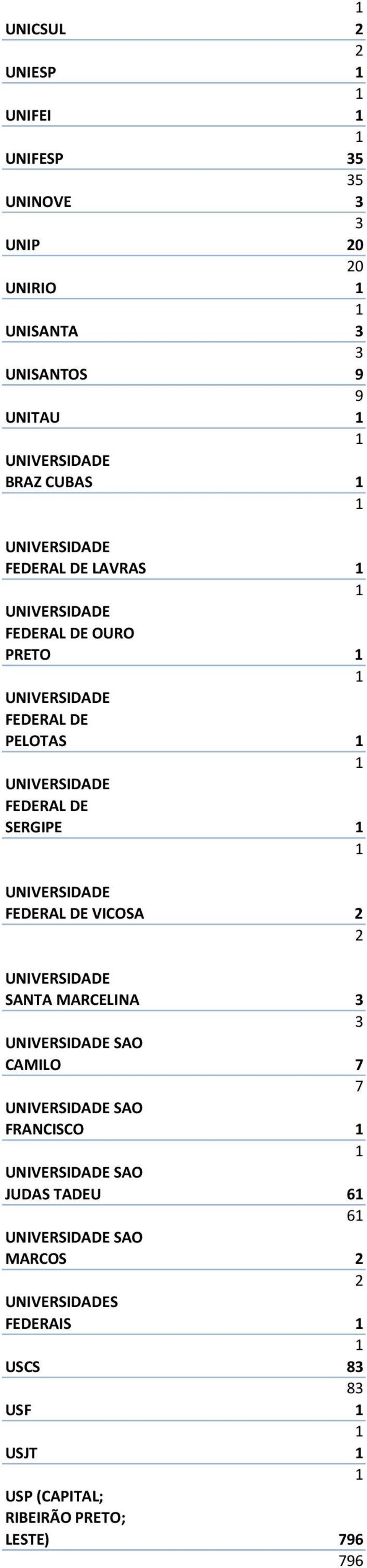 UNIVERSIDADE FEDERAL DE VICOSA UNIVERSIDADE SANTA MARCELINA UNIVERSIDADE SAO CAMILO 7 7 UNIVERSIDADE SAO FRANCISCO