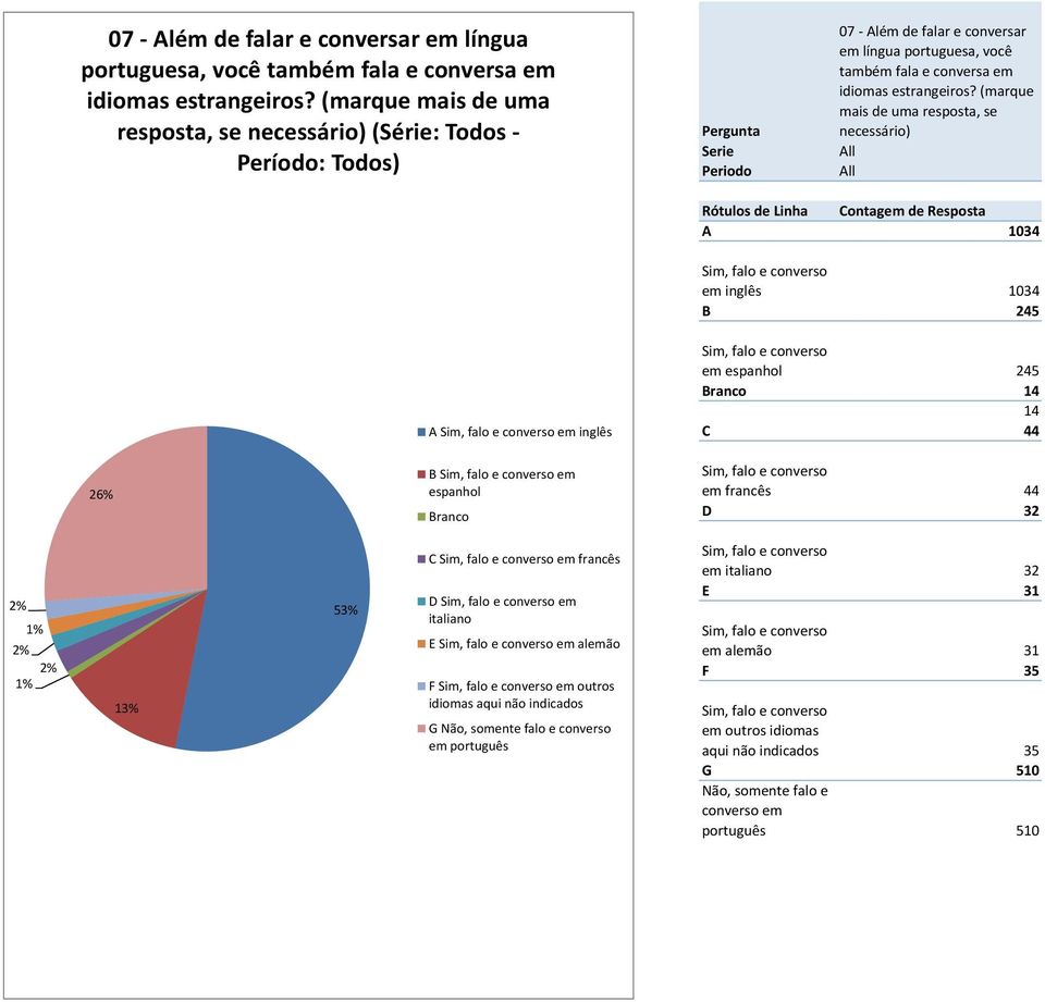 inglês B Sim, falo e converso em espanhol Sim, falo e converso em espanhol 45 4 4 C 44 Sim, falo e converso em francês 44 D % % % % % % 5% C Sim, falo e converso em francês D Sim, falo e converso em