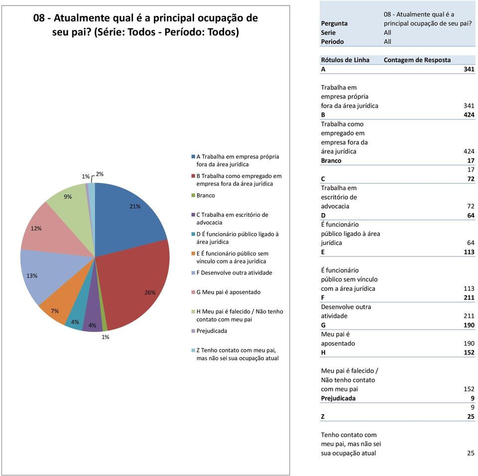 público ligado à área jurídica E É funcionário público sem vínculo com a área jurídica F Desenvolve outra atividade G Meu pai é aposentado H Meu pai é falecido / Não tenho contato com meu pai
