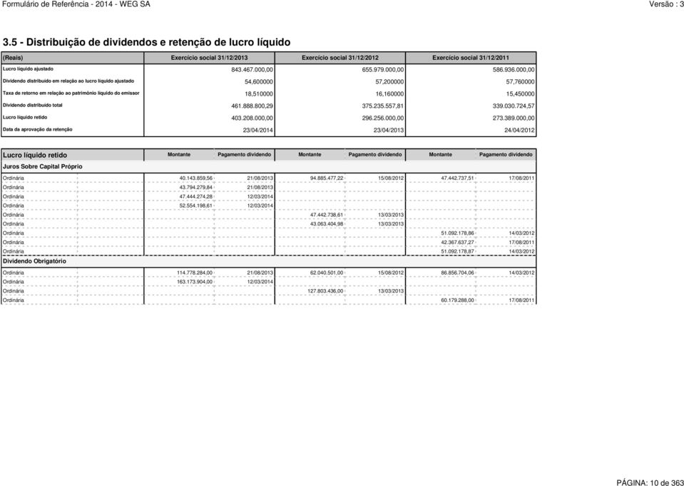 000,00 Dividendo distribuído em relação ao lucro líquido ajustado 54,600000 57,200000 57,760000 Taxa de retorno em relação ao patrimônio líquido do emissor 18,510000 16,160000 15,450000 Dividendo