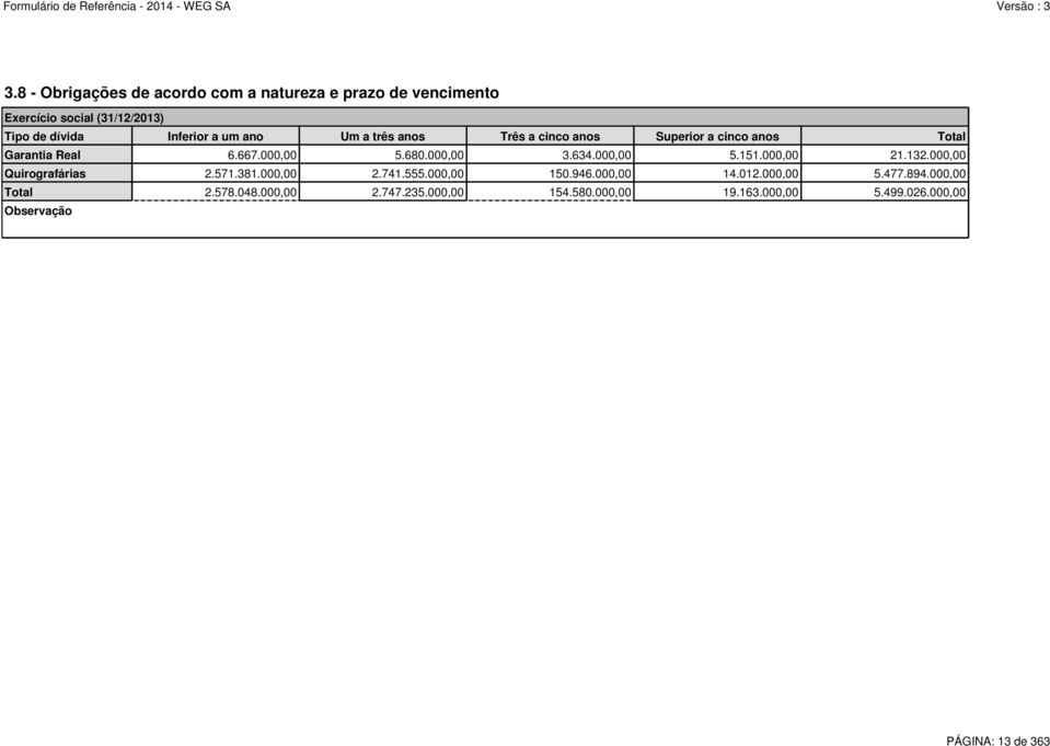 000,00 5.151.000,00 21.132.000,00 Quirografárias 2.571.381.000,00 2.741.555.000,00 150.946.000,00 14.012.000,00 5.477.