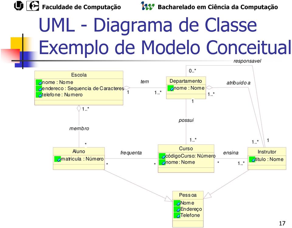 .* atribuido a 1..* possui memb ro * Aluno matricula : Número fre quenta * * Curso 1.