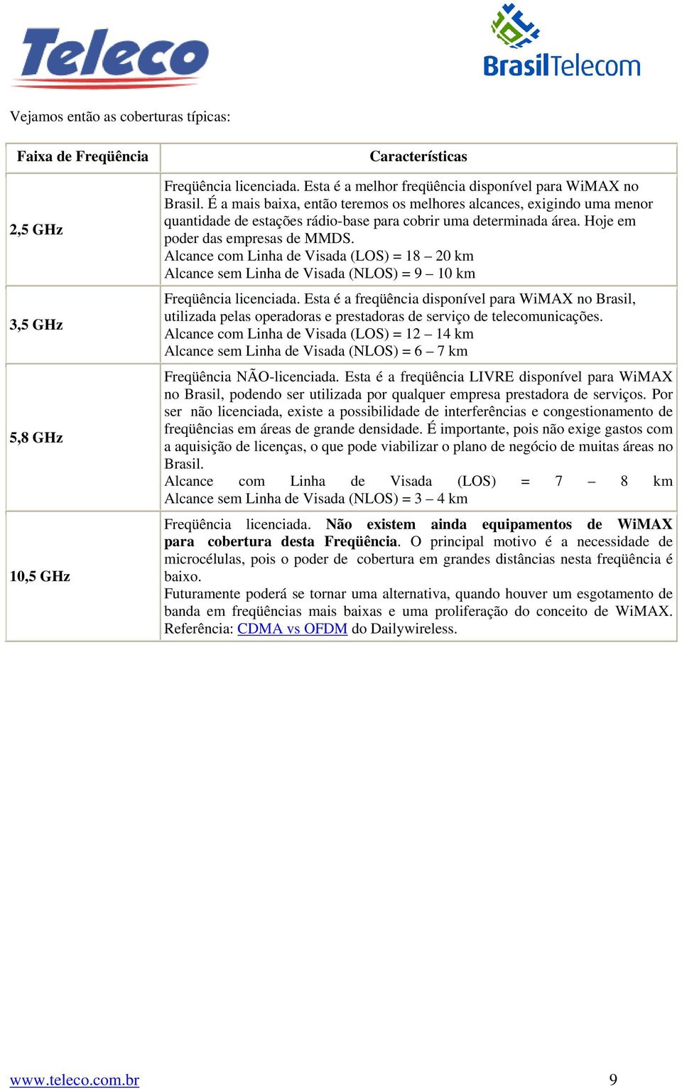 Alcance com Linha de Visada (LOS) = 18 20 km Alcance sem Linha de Visada (NLOS) = 9 10 km Freqüência licenciada.