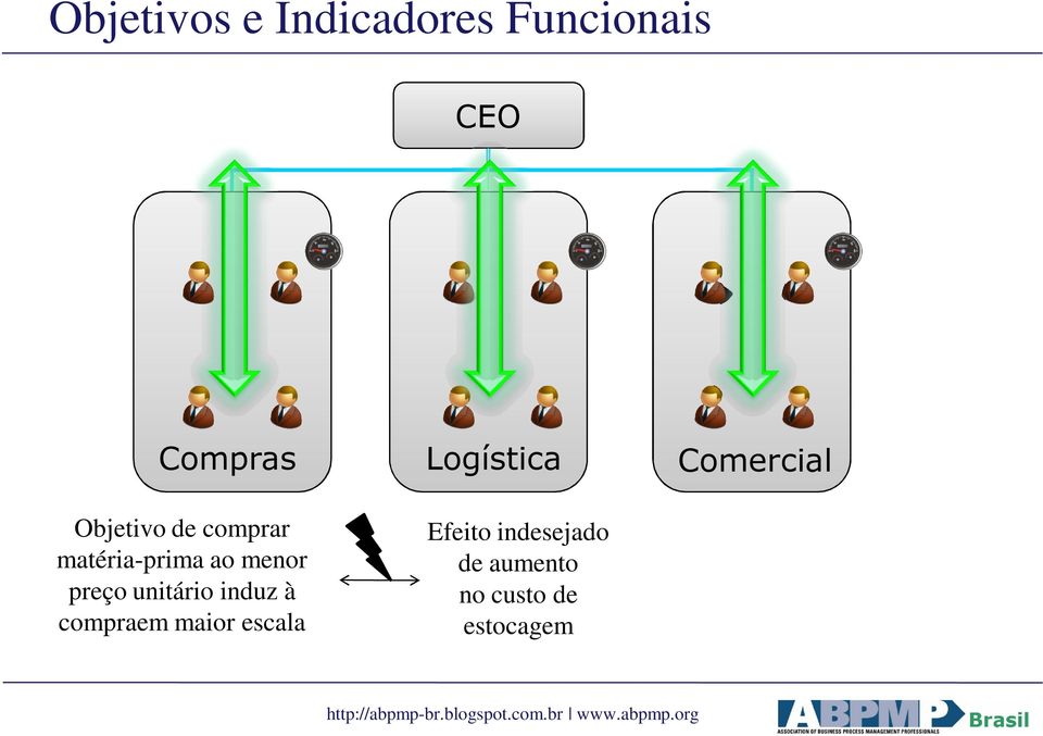 unitário induz à compraem maior escala Logística