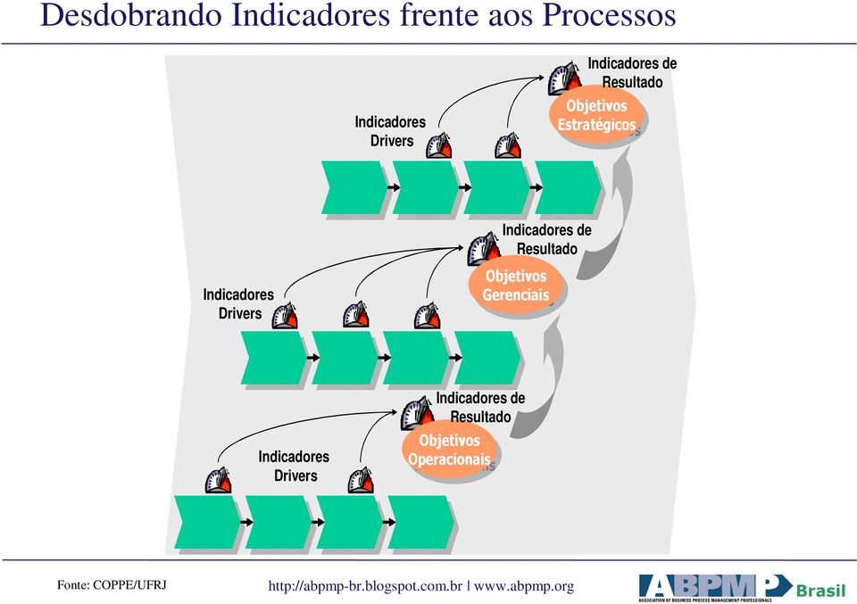 Indicadores de Resultado Objetivos Objetivos Gerenciais Gerenciais Indicadores