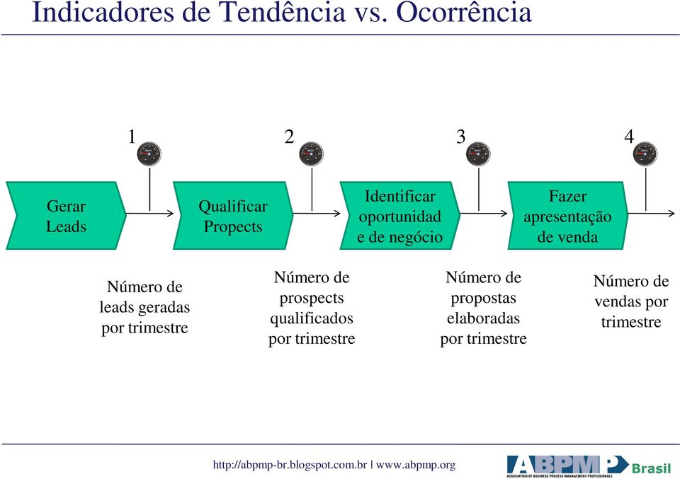 de negócio Fazer apresentação de venda Número de leads geradas por trimestre