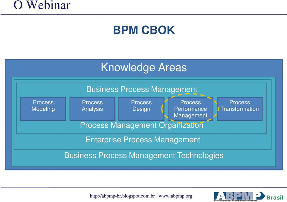 Performance Management Process Management Organization Enterprise