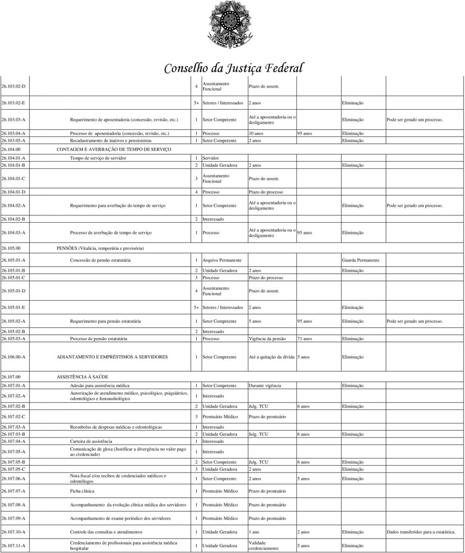 104.00 CONTAGEM E AVERBAÇÃO DE TEMPO DE SERVIÇO 26.104.01-A Tempo de serviço de servidor 1 Servidor 26.104.01-B 2 Unidade Geradora 2 anos Eliminação 26.104.01-C 3 26.104.01-D 4 Processo Prazo do processo 26.