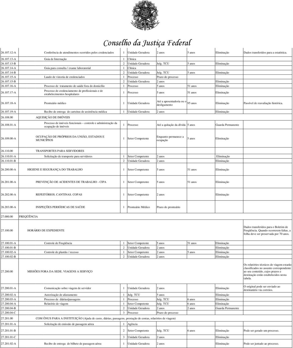 107.15-B 2 Unidade Geradora 2 anos Eliminação 26.107.16-A Processo de tratamento de saúde fora do domicílio 1 Processo 5 anos 51 anos Eliminação 26.107.17-A Processo de credenciamento de profissionais e de estabelecimentos hospitalares 1 Processo 5 anos 51 anos Eliminação 26.