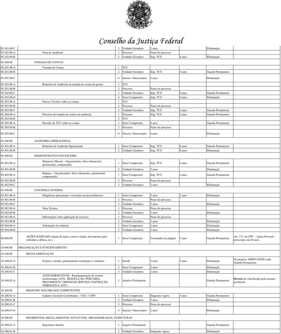 00-A Relatório de Auditoria da tomada de contas da gestão 1 TCU 05.202.00-B 2 Processo Prazo do processo 05.202.00-C 3 Unidade Geradora Julg. TCU 6 anos Guarda Permanente 05.202.00-D 4 Setor Competente Julg.