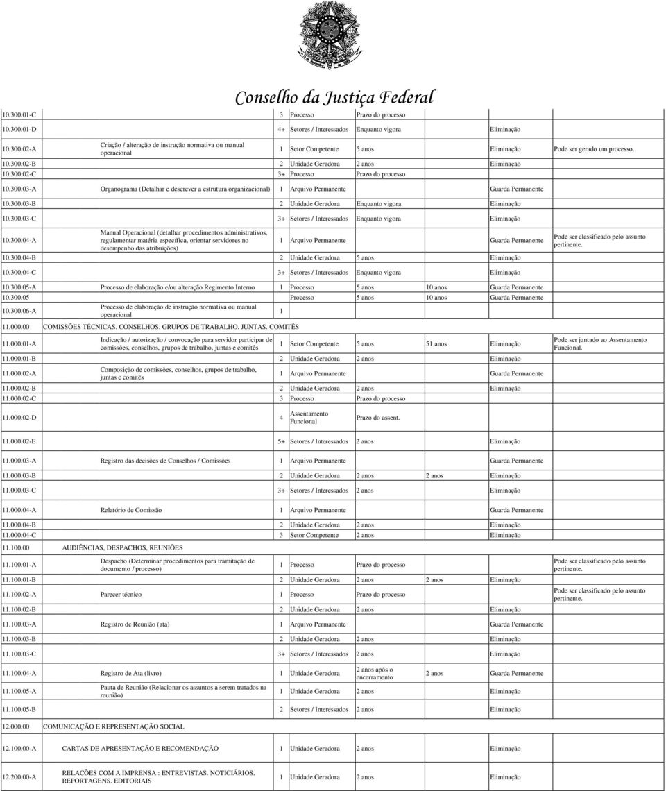 300.03-B 2 Unidade Geradora Enquanto vigora Eliminação 10.300.03-C 3+ Setores / Interessados Enquanto vigora Eliminação 10.300.04-A Manual Operacional (detalhar procedimentos administrativos, regulamentar matéria específica, orientar servidores no desempenho das atribuições) 1 Arquivo Permanente Guarda Permanente 10.