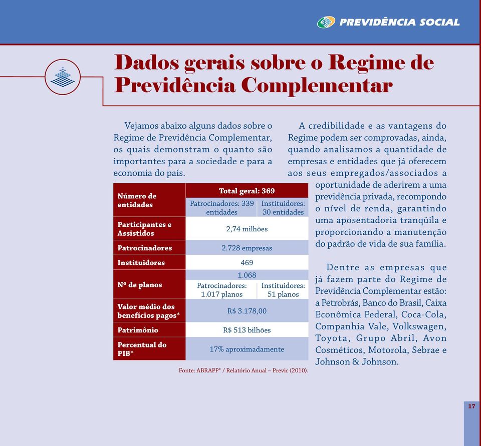 728 empresas Instituidores: 30 entidades Instituidores 469 Nº de planos 1.068 Patrocinadores: 1.017 planos Instituidores: 51 planos Valor médio dos benefícios pagos* R$ 3.