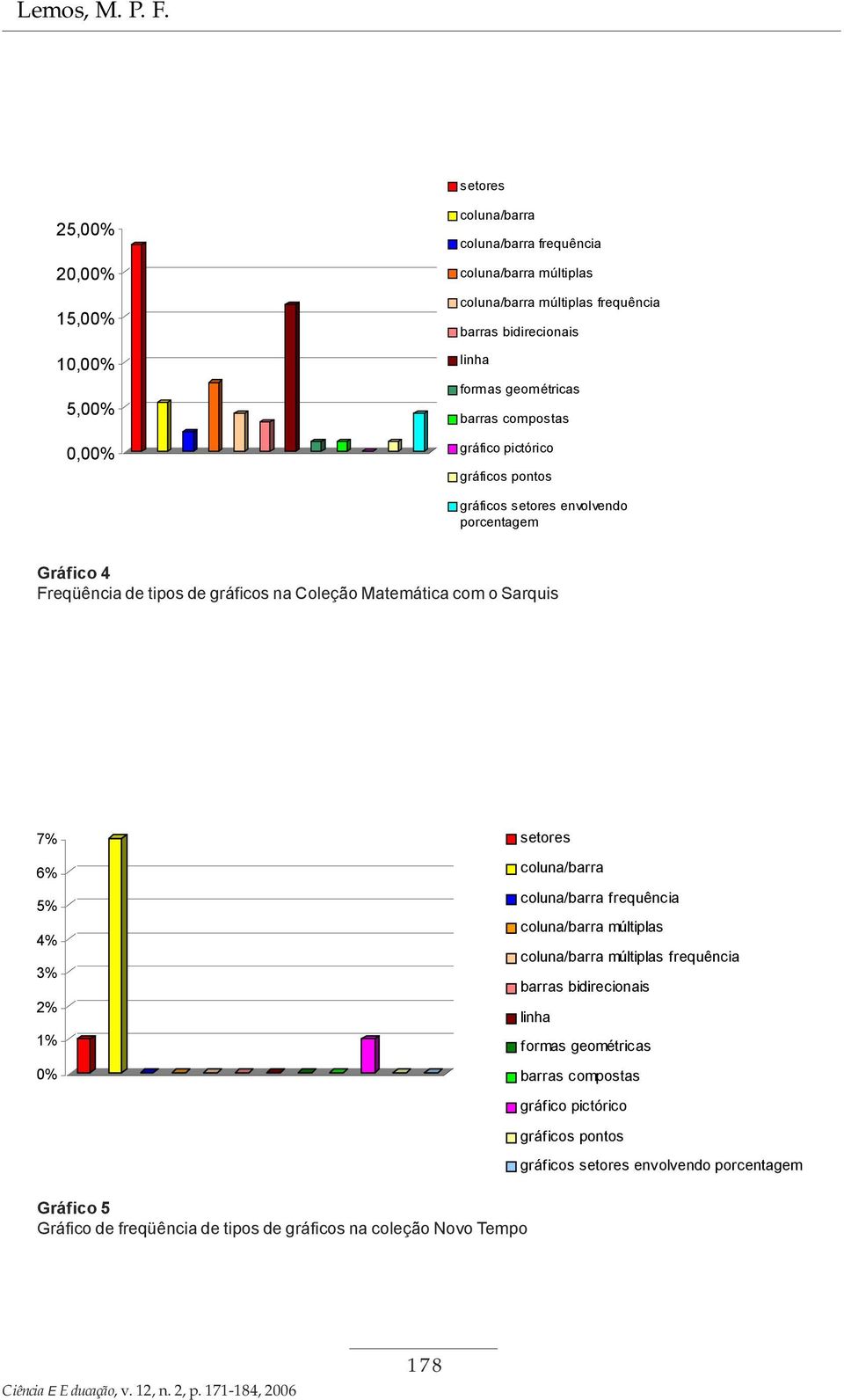 barras compostas gráfico pictórico gráficos pontos gráficos setores envolvendo porcentagem Gráfico Freqüência de tipos de gráficos na Coleção Matemática com o Sarquis 7% setores 6% 5% %