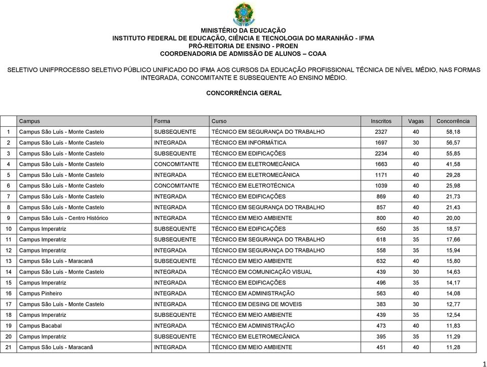 ELETROMECÂNICA 1171 40 29,28 6 Campus São Luís - Monte Castelo CONCOMITANTE TÉCNICO EM ELETROTÉCNICA 1039 40 25,98 7 Campus São Luís - Monte Castelo INTEGRADA TÉCNICO EM EDIFICAÇÕES 869 40 21,73 8