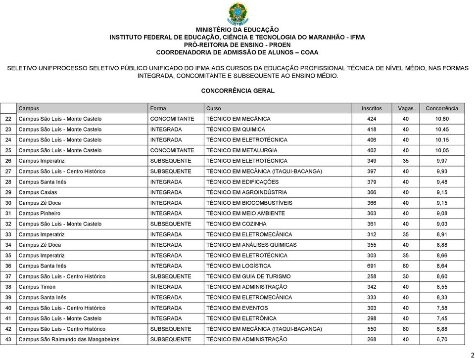 9,97 27 Campus São Luís - Centro Histórico SUBSEQUENTE TÉCNICO EM MECÂNICA (ITAQUI-BACANGA) 397 40 9,93 28 Campus Santa Inês INTEGRADA TÉCNICO EM EDIFICAÇÕES 379 40 9,48 29 Campus Caxias INTEGRADA