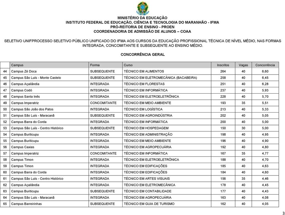 EM MEIO AMBIENTE 193 35 5,51 50 Campus São João dos Patos INTEGRADA TÉCNICO EM LOGÍSTICA 213 40 5,33 51 Campus São Luís - Maracanã SUBSEQUENTE TÉCNICO EM AGROINDÚSTRIA 202 40 5,05 52 Campus Barra do