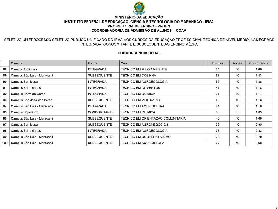 40 1,13 94 Campus São Luís - Maracanã INTEGRADA TECNICO EM AQUICULTURA 44 40 1,10 95 Campus Imperatriz CONCOMITANTE TÉCNICO EM QUIMICA 36 35 1,03 96 Campus São Luís - Maracanã SUBSEQUENTE TECNICO EM