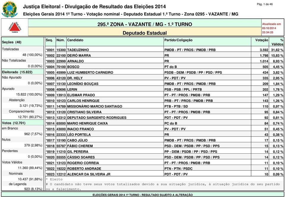 HELY PV - PDT / PV 335 2,95 % 0 (0,00%) *0007 15130 LEONÍDIO BOUÇAS PMDB - PT / PROS / PMDB / PRB 209 1,84 % Apurado *0008 40696 LERIN PSB - PSB / PPL / PRTB 202 1,78 % 15.