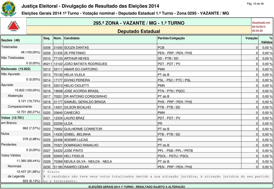 822) 0212 33111 AIMAR DO CARTORIO PMN 0 0,00 % Não Apurado 0213 70132 HELIA VILELA PT do B 0 0,00 % 0 (0,00%) 0214 17177 DIVINO PEREIRA PSL - PSC / PTC / PSL 0 0,00 % Apurado 0215 33013 HELIO