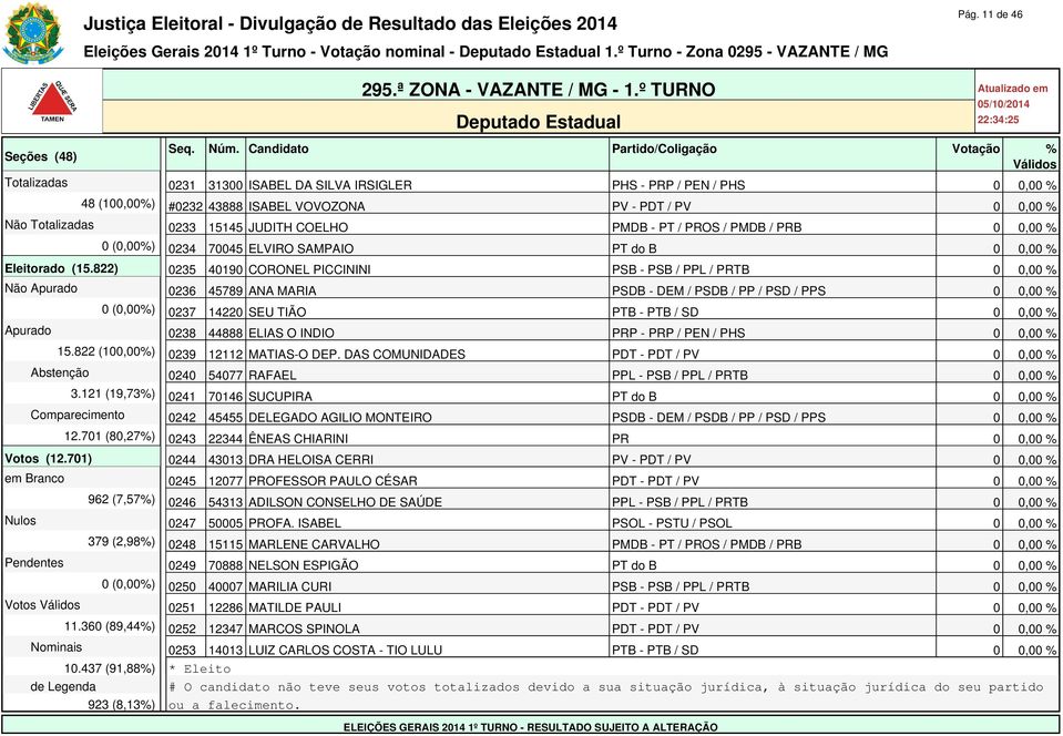 822) 0235 40190 CORONEL PICCININI PSB - PSB / PPL / PRTB 0 0,00 % Não Apurado 0236 45789 ANA MARIA PSDB - DEM / PSDB / PP / PSD / PPS 0 0,00 % 0 (0,00%) 0237 14220 SEU TIÃO PTB - PTB / SD 0 0,00 %