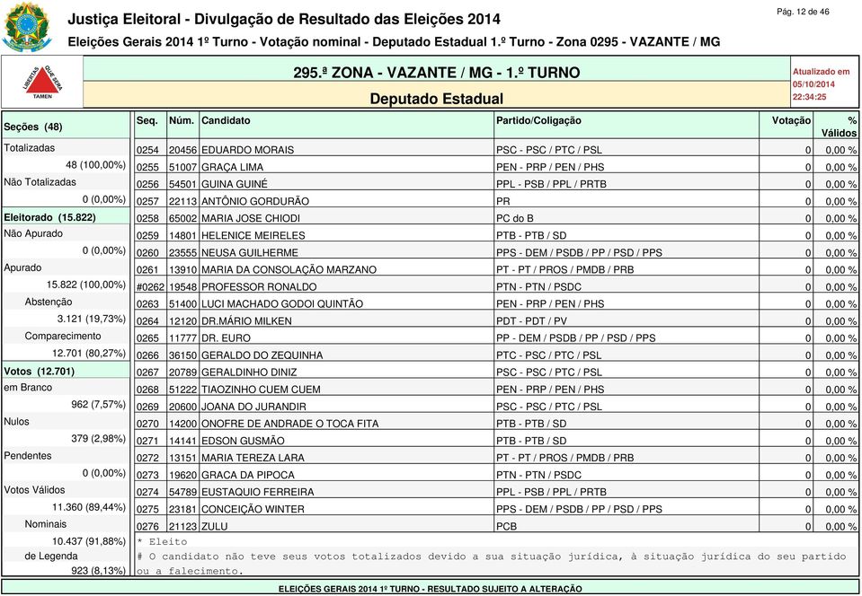 822) 0258 65002 MARIA JOSE CHIODI PC do B 0 0,00 % Não Apurado 0259 14801 HELENICE MEIRELES PTB - PTB / SD 0 0,00 % 0 (0,00%) 0260 23555 NEUSA GUILHERME PPS - DEM / PSDB / PP / PSD / PPS 0 0,00 %