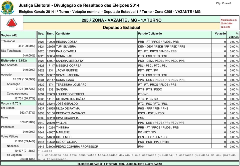 822) 0327 55007 SANDRA MESQUITA PSD - DEM / PSDB / PP / PSD / PPS 0 0,00 % Não Apurado 0328 17147 MESSIAS CORREA PSL - PSC / PTC / PSL 0 0,00 % 0 (0,00%) 0329 12341 JACYR GUIDINE PDT - PDT / PV 0