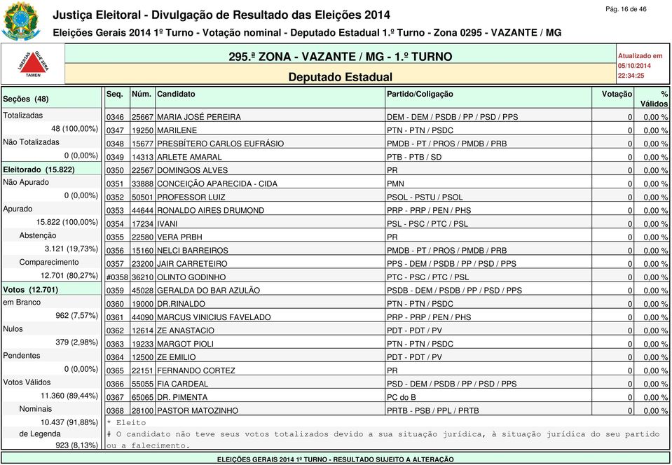 822) 0350 22567 DOMINGOS ALVES PR 0 0,00 % Não Apurado 0351 33888 CONCEIÇÃO APARECIDA - CIDA PMN 0 0,00 % 0 (0,00%) 0352 50501 PROFESSOR LUIZ PSOL - PSTU / PSOL 0 0,00 % Apurado 0353 44644 RONALDO