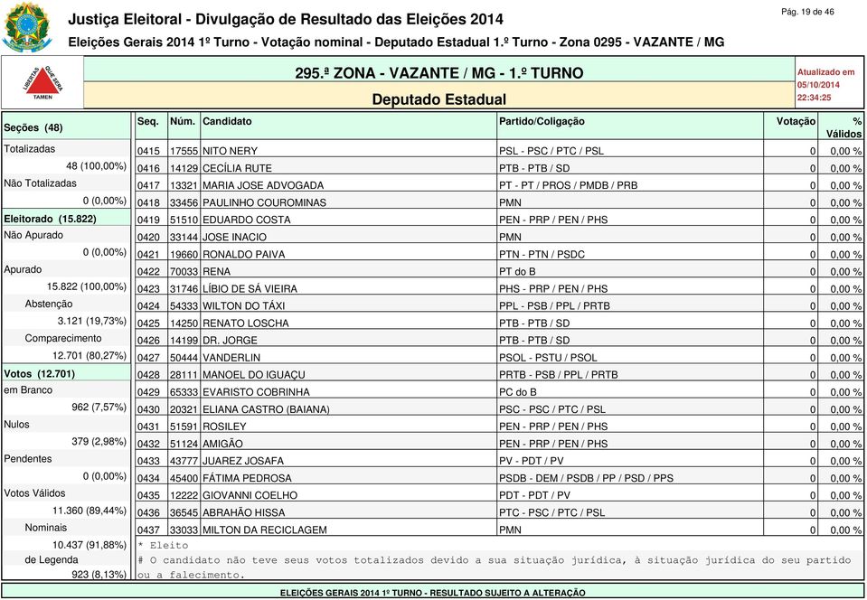 822) 0419 51510 EDUARDO COSTA PEN - PRP / PEN / PHS 0 0,00 % Não Apurado 0420 33144 JOSE INACIO PMN 0 0,00 % 0 (0,00%) 0421 19660 RONALDO PAIVA PTN - PTN / PSDC 0 0,00 % Apurado 0422 70033 RENA PT do