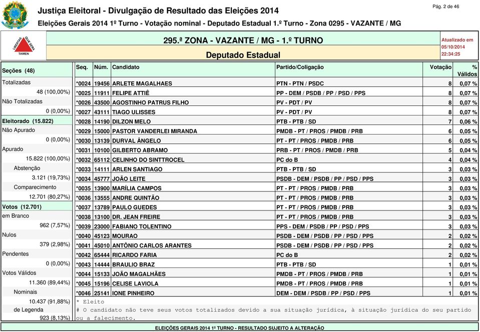 822) *0028 14190 DILZON MELO PTB - PTB / SD 7 0,06 % Não Apurado *0029 15000 PASTOR VANDERLEI MIRANDA PMDB - PT / PROS / PMDB / PRB 6 0,05 % 0 (0,00%) *0030 13139 DURVAL ÂNGELO PT - PT / PROS / PMDB