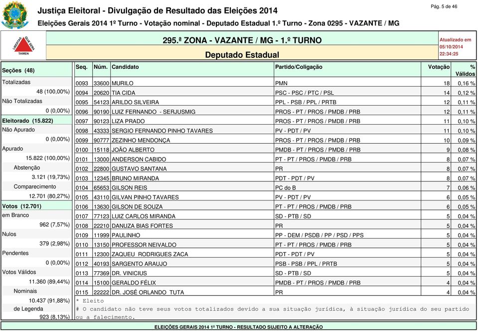 822) 0097 90123 LIZA PRADO PROS - PT / PROS / PMDB / PRB 11 0,10 % Não Apurado 0098 43333 SERGIO FERNANDO PINHO TAVARES PV - PDT / PV 11 0,10 % 0 (0,00%) 0099 90777 ZEZINHO MENDONÇA PROS - PT / PROS